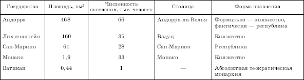 МИКРОГОСУДАРСТВА ЗАПАДНОЙ ЕВРОПЫ