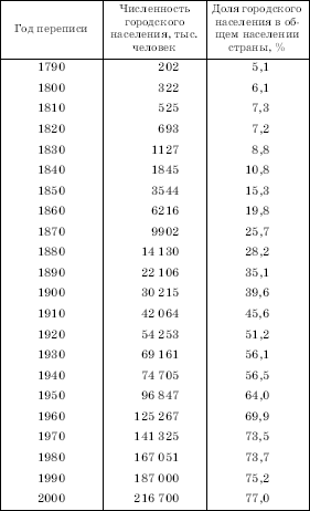 Рис. 176. Изменение доли отдельных макрорегионов в населении США