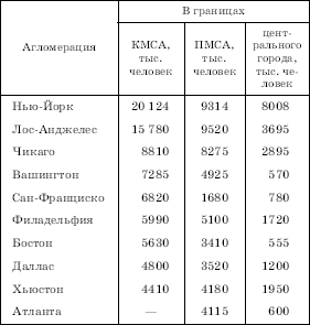 �������� ������������������ ��� � 1790 �� 2000 �.