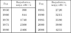 ������ � ������ ����� � ��� � 1950�2005 ��.