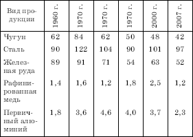 ВЫРАБОТКА ЭЛЕКТРОЭНЕРГИИ В США В 1950–2006 гг.