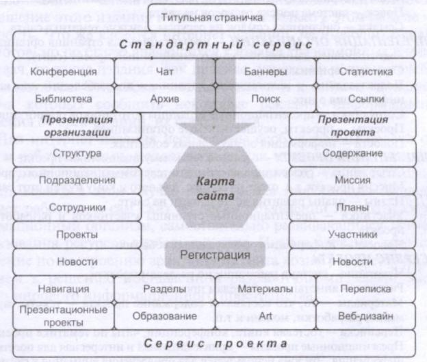 Типичная структура сайта
