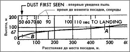 Илл.13. Кривая снижения модуля А12; точки А, B и русский перевод – автора
