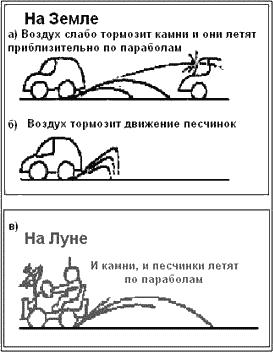 Илл.3. Что и как летит изпод колёс На Земле (а, б) : а) камешки летят по симметричным траекториям (параболам), б) мелкие частицы летят по несимметричным траекториям в) на Луне все частицы летят изпод колёс по симметричным траекториям