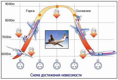 Илл.7. Схема достижения невесомости в специальном самолётетренажёре