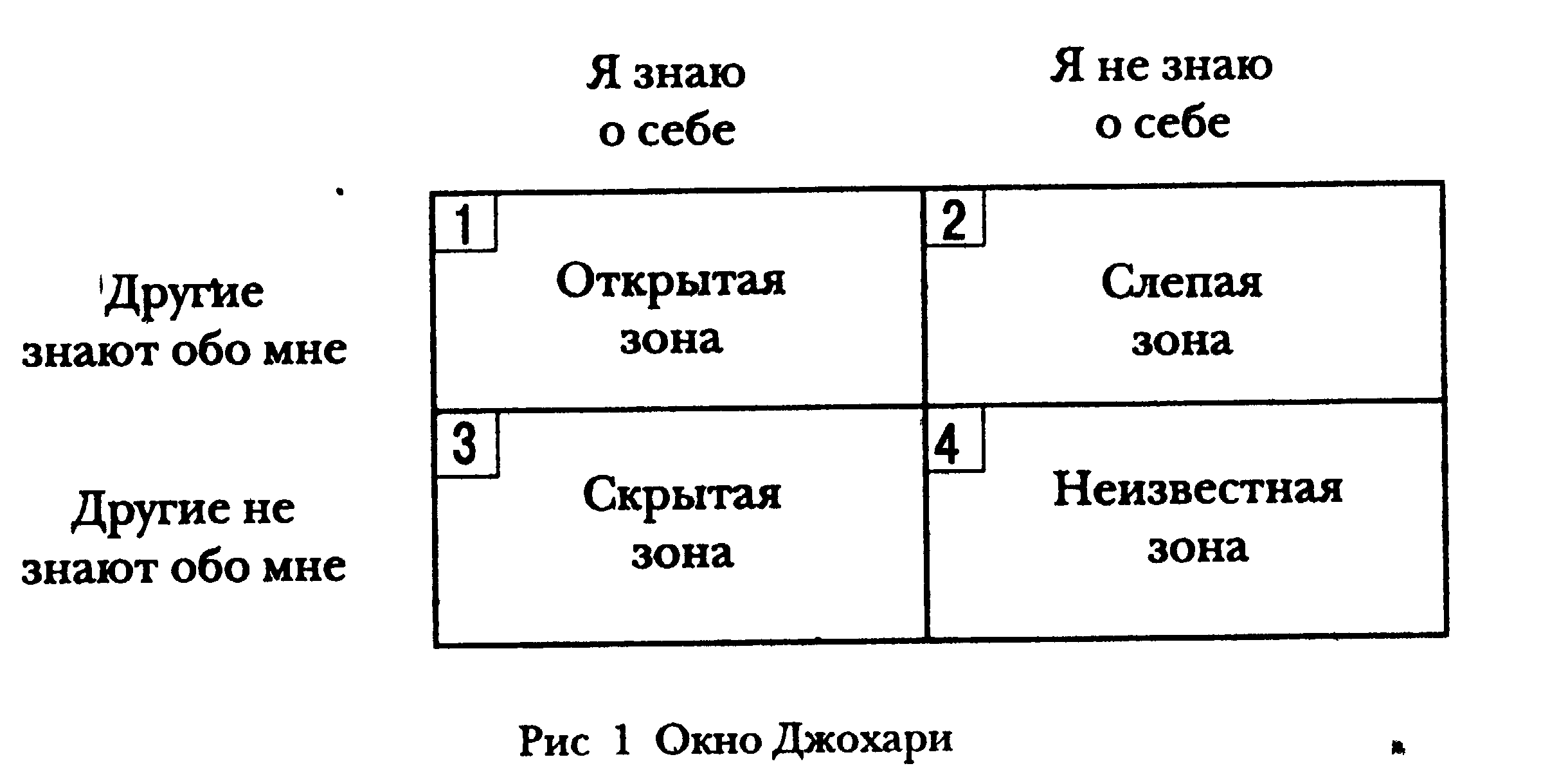 Суть этой модели – в демонстрации взаимозависимости информации о нас самих, которая доступна только нам, и осознания того, как другие воспринимают нас (рис 1)