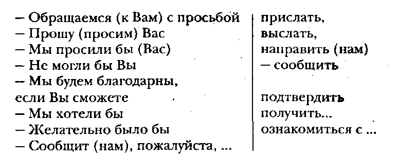 Письмо-просьба содержит просьбу о присылке образцов товара, каталогов, прайс-листов, какой-либо другой информации. При этом употребляются определенные стандартные выражения, например:
