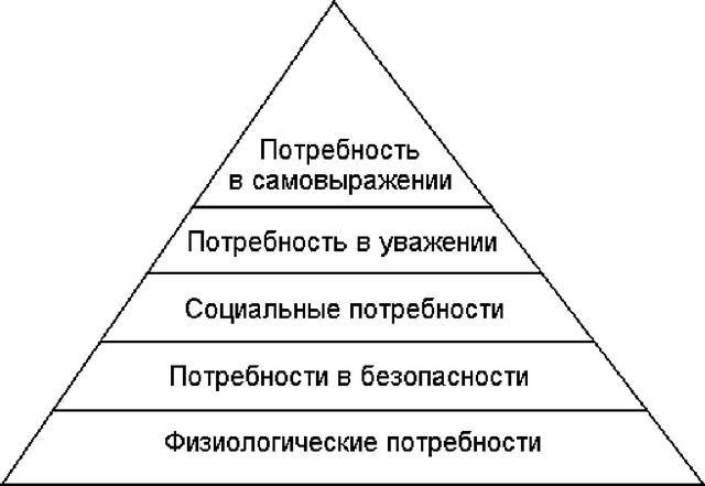 Иерархия потребностей по Маслоу