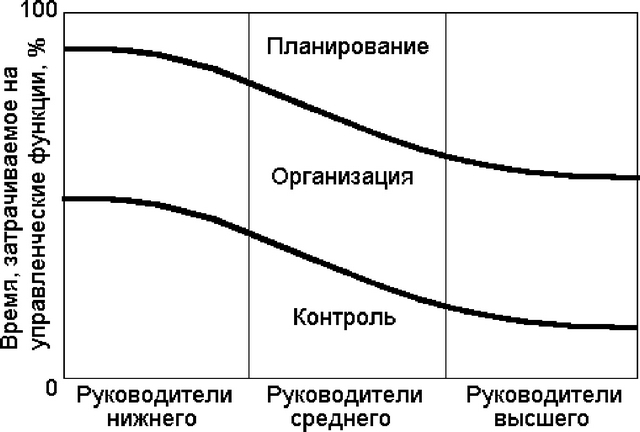 Функции, выполняемые руководителями на различных уровнях иерархии: