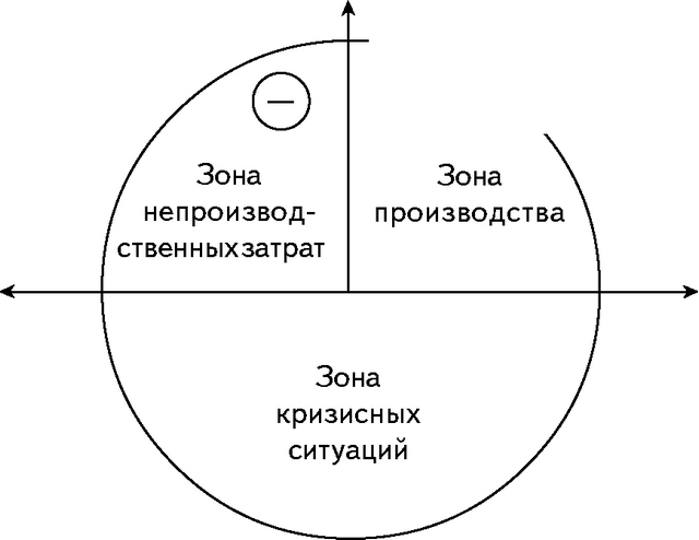 Эффективность производства( Р)<