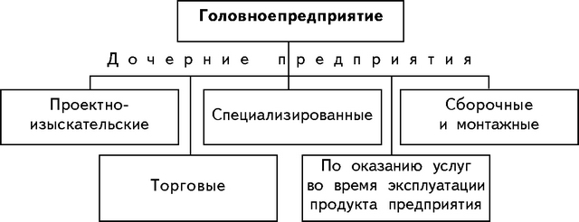 Примерная структура многопрофильного предприятия, производящего однородную продукцию