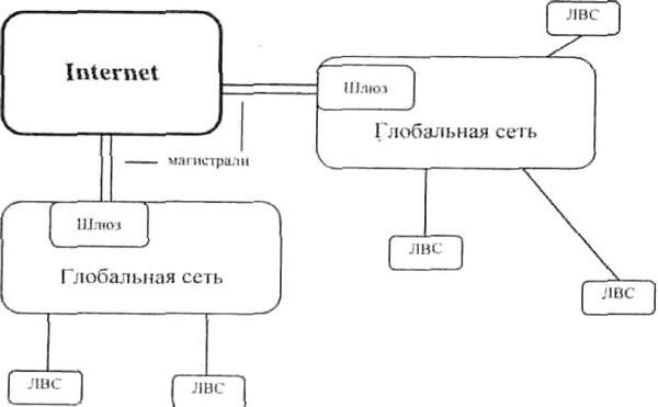 Рис.3.6. Архитектура Internet