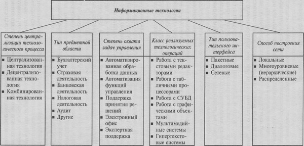 Рис.4.3. Классификация информационных технологий