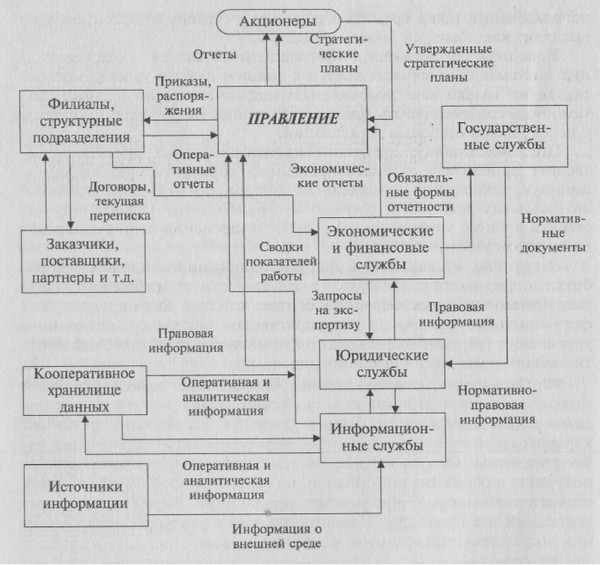 Рис.4.4. Укрупненная схема информационных потоков корпоративнойсистемы