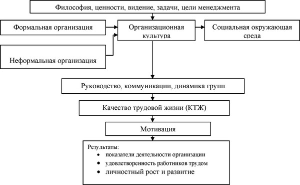 Рисунок 3.1 - Система организационного поведения