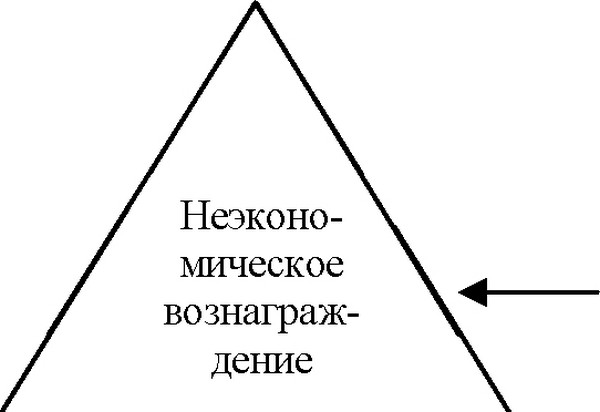 Компенсации, связанные с дополнительными усилиями
