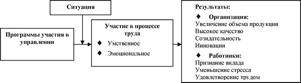 Рисунок 9.1 - Модель процесса участия в управлении