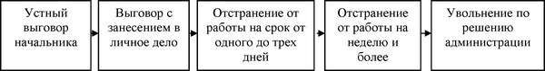Типичная система прогрессивных дисциплинарных взысканий представлена на рисунке 11.2.