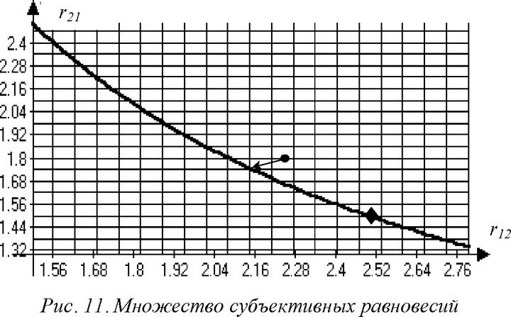 Множество субъективных равновесий для рассматриваемого примера изображено на Рис. 11, на котором кружком помечена начальная точка, ромбиком - истинные значения типов, стрелкой указано изменение представлений агентов.