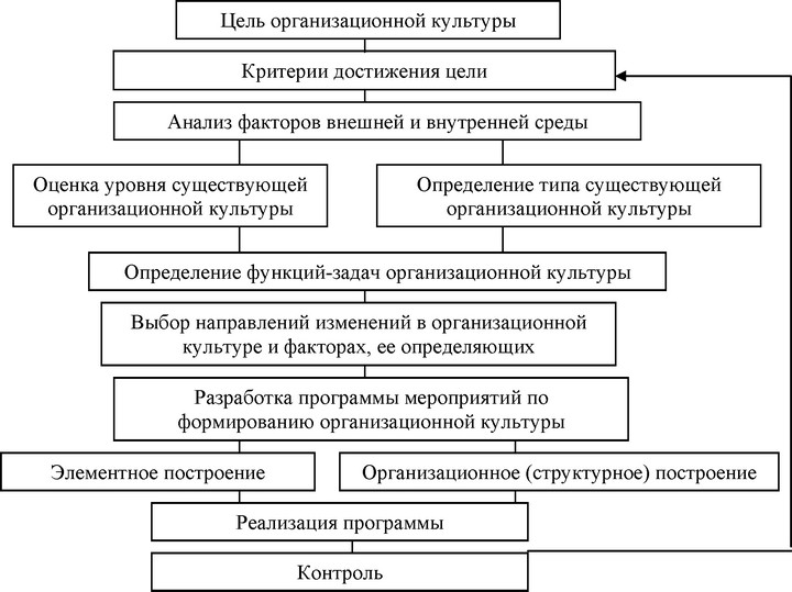 Рис.2.2.Блок-схема процесса формирования и развития организационной