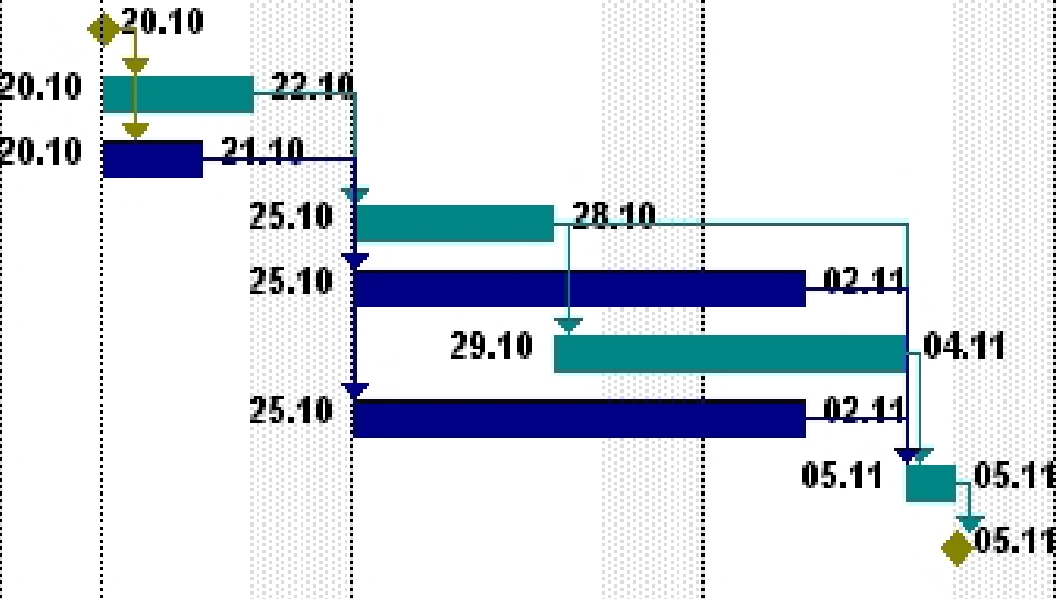 Рис. 1. Диаграмма Гантта (Gantt Chart)