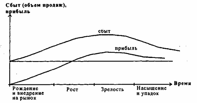 Рис. 10. Модель жизненного цикла