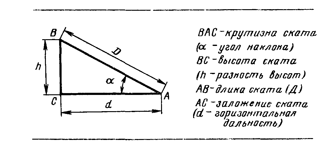 Рис. 10. Элементы ската